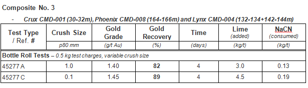 Composite No. 3 - Crux CMD-001 (30-32m), Phoenix CMD-008 (164-166m) and Lynx CMD-004 (132-134+142-144m)
