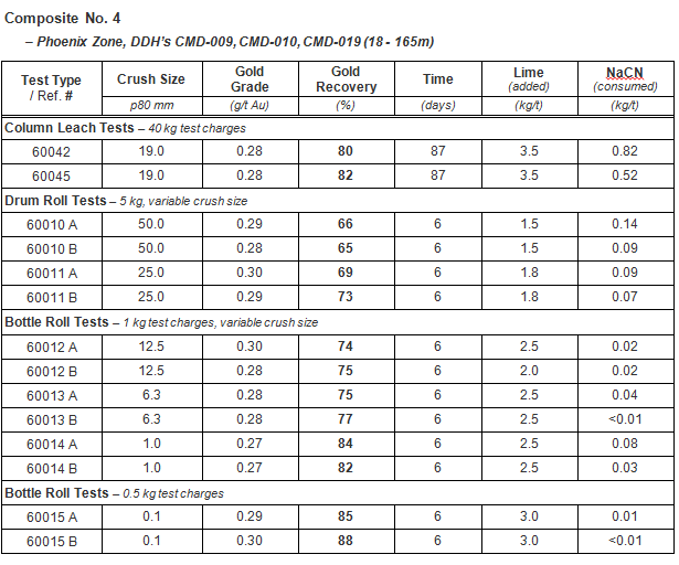 Composite No. 4 – Phoenix Zone, DDH’s CMD-009, CMD-010, CMD-019 (18 - 165m)