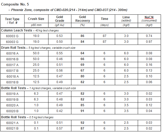 Composite No. 5 – Phoenix Zone, composite of CMD-026 (214 - 314m) and CMD-037 (214 - 300m)