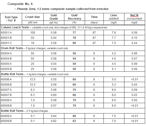 Composite No. 6 – Phoenix Zone, 1.5 tonne composite sample collected from trenches
