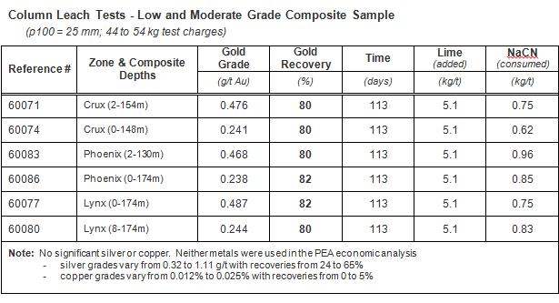 Column Leach Tests - Low and Moderate Grade Composite Sample (p100 = 25 mm; 44 to 54 kg test charges)