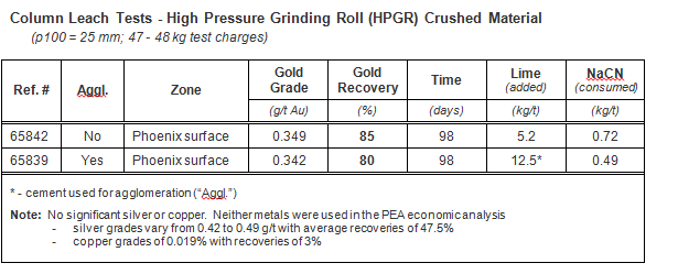 Column Leach Tests - High Pressure Grinding Roll (HPGR) Crushed Material (p100 = 25 mm; 47 - 48 kg test charges)